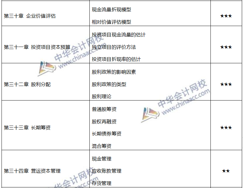 注会各章节重要考点及重要性