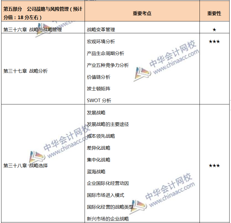 注会各章节重要考点及重要性