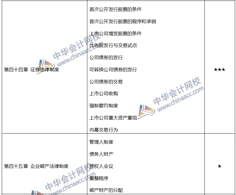 注会各章节重要考点及重要性