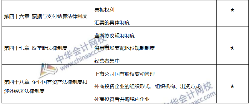 注会各章节重要考点及重要性