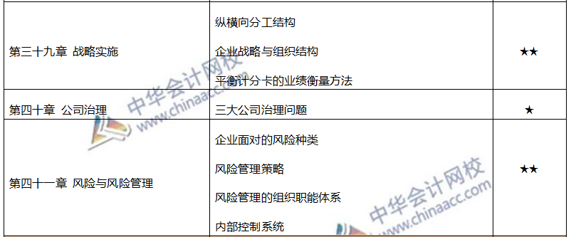 注会各章节重要考点及重要性