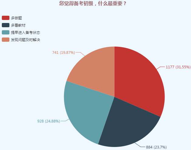 初级会计职称调查