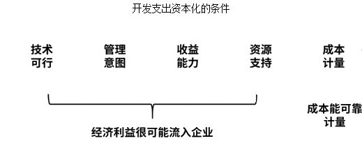 中级会计知识点