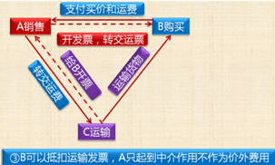 中级会计《经济法》