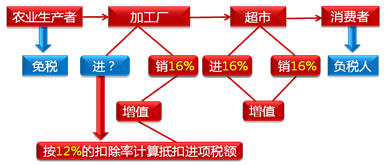 中级会计