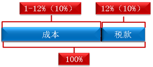 中级会计考试