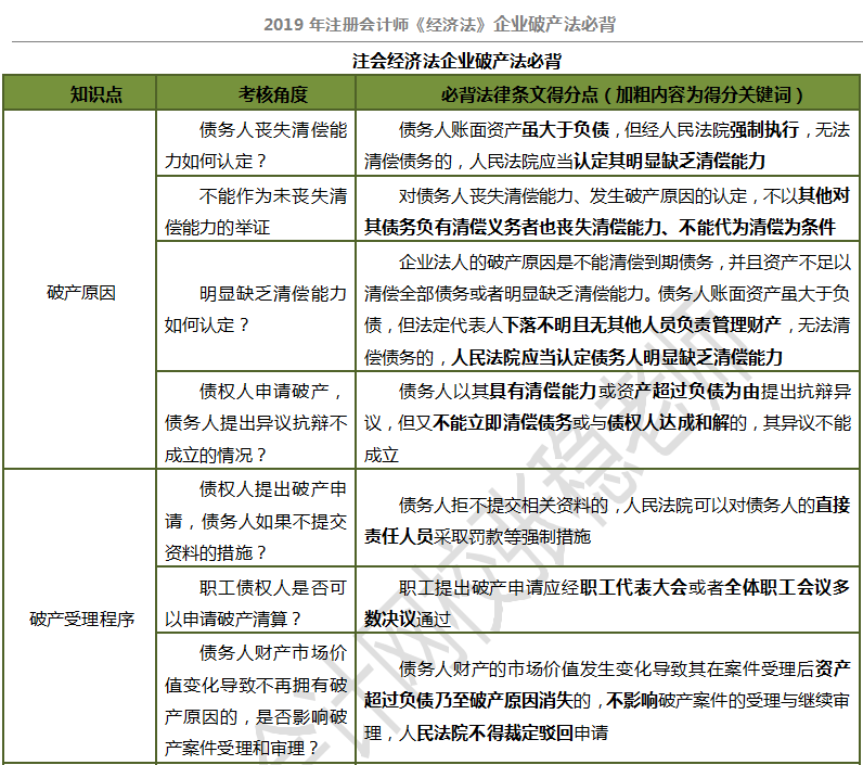 注会企业破产法必背