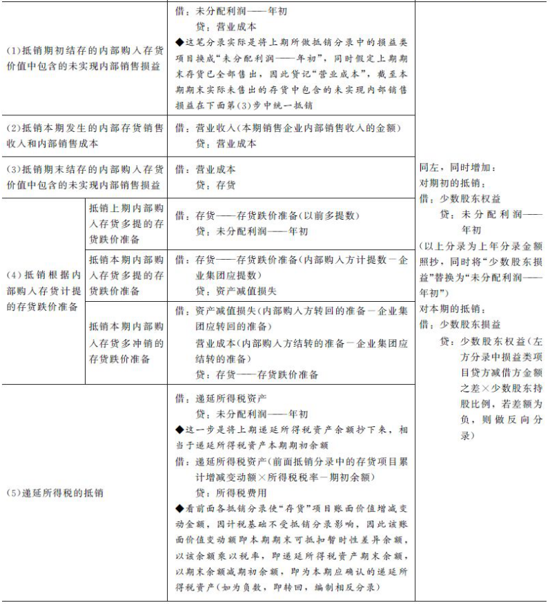 内部商品交易的合并处理