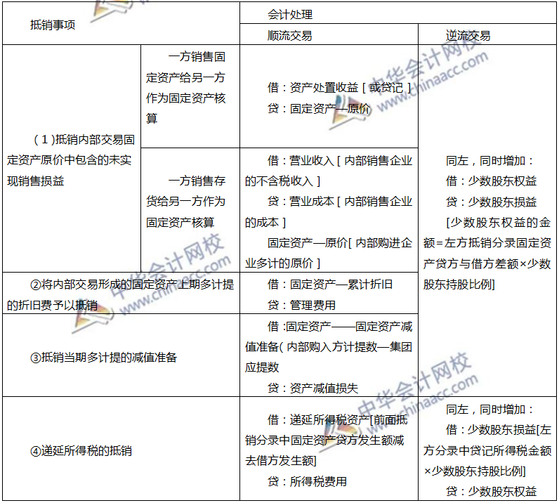 内部交易固定资产和无形资产的合并处理