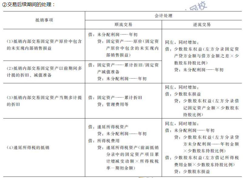 内部交易固定资产和无形资产的合并处理