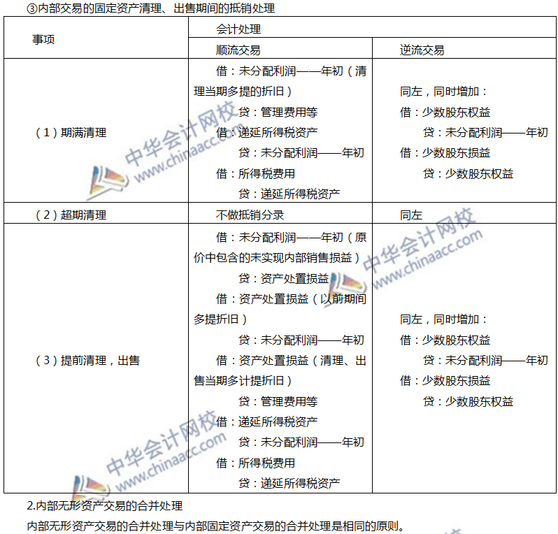 内部交易固定资产和无形资产的合并处理