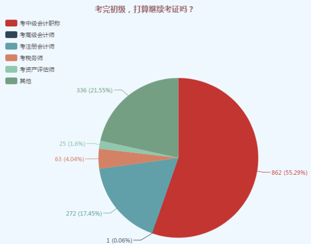 考完初级，打算继续考证吗 调查问卷