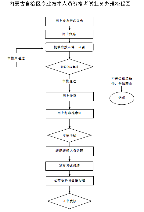 内蒙古经济师