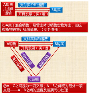 中级会计考试