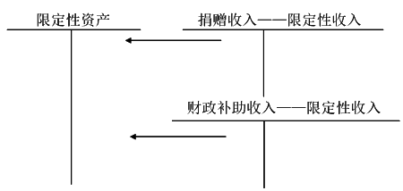 净资产的核算