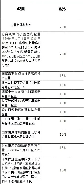 企业所得税税率表