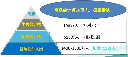 从三个方面看高级会计师报名人数的大幅增长