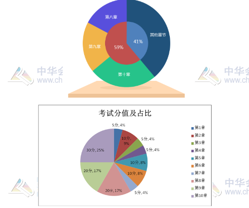 高级会计师历年考试分值及占比