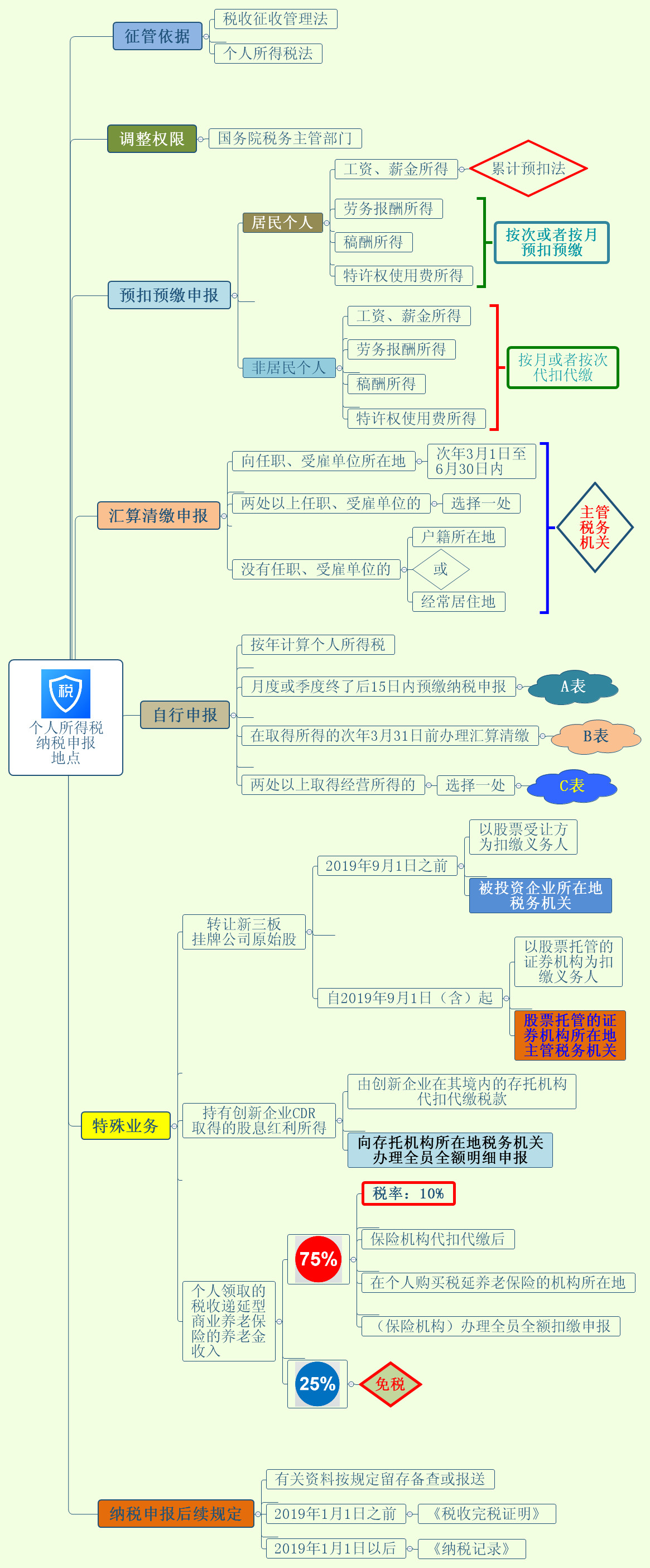 个人所得税纳税申报地点