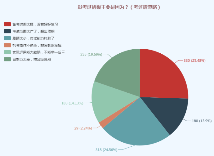 这些因素决定了你2020初级会计职称能否通过