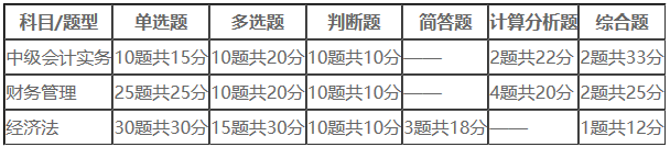 考试题型