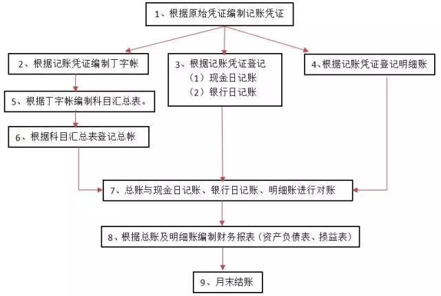 财务实操流程