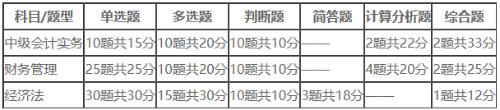 考试题型