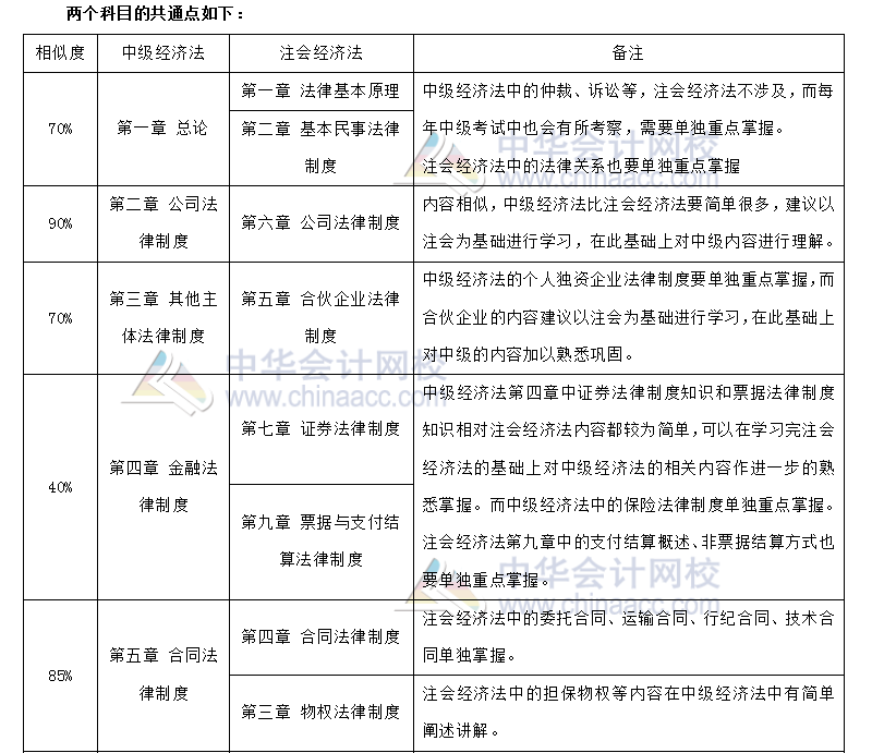 注会经济法 VS 中级经济法