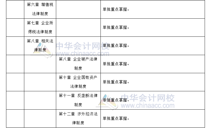 注会经济法 VS 中级经济法