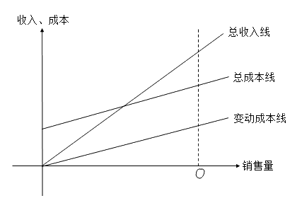 边际贡献式量本利分析图
