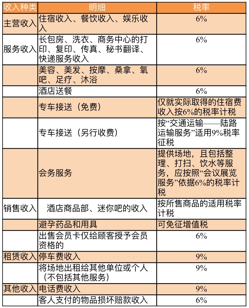 酒店业收入主要构成及适用税率