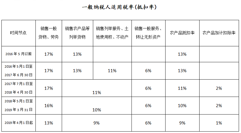 一般纳税人适用税率(抵扣率)