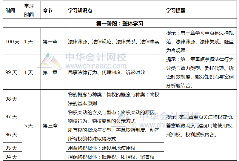 注会《经济法》百天学习计划