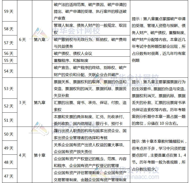 注会《经济法》百天学习计划