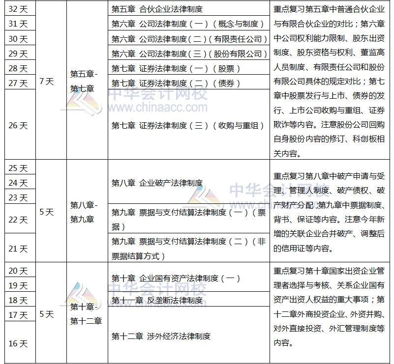 注会《经济法》百天学习计划