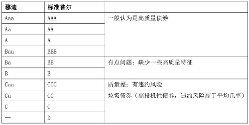 CMA考试《财务报告》知识点：信用评级