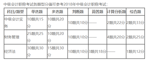 2018中级会计考试分值占比