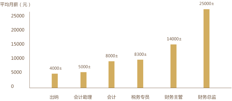 会计人的职业生涯规划 这四个阶段你了解吗？