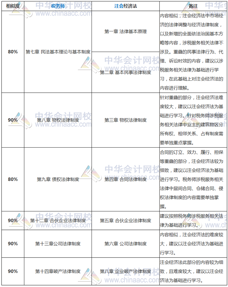 注会《经济法》vs税务师《涉税服务相关法律》的相似之处