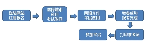 期货从业报考流程