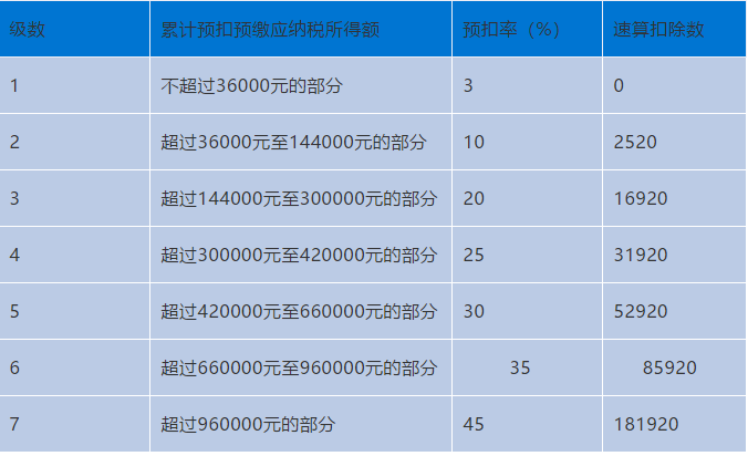 劳务报酬