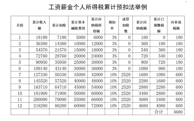 个人所得税