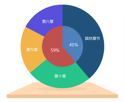 高会考试