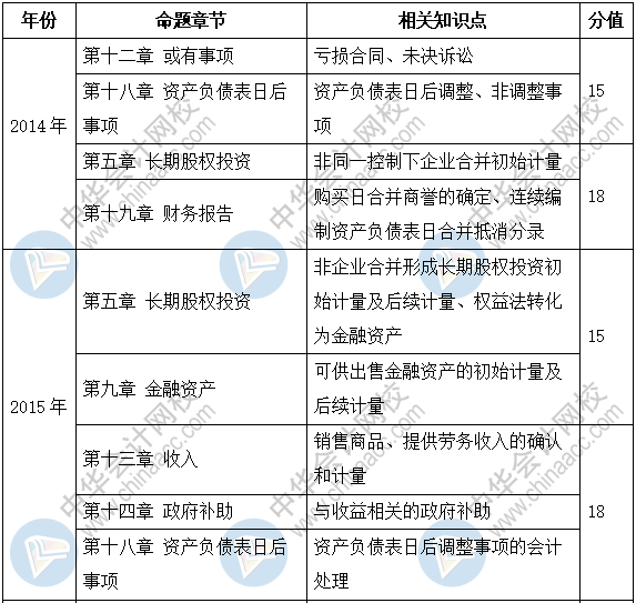 新手必看：2019《中级会计实务》题型+题量+命题规律