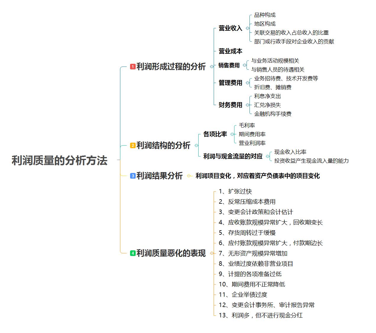 财务分析