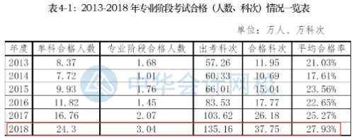 注册会计师考试近几年通过率：