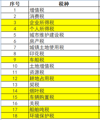 18个税种