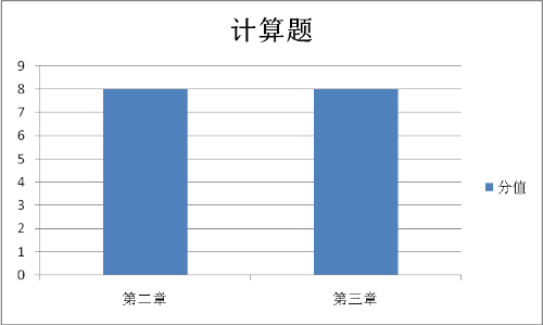 税法一计算题考查的章节和分值