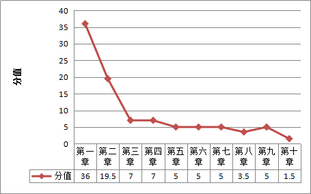 税法二各章客观题的分值占比