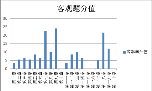 涉税服务实务各章客观题分布